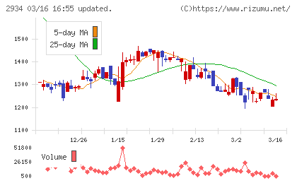 ジェイフロンティアチャート
