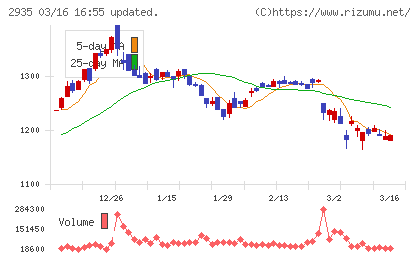 ピックルスホールディングスチャート