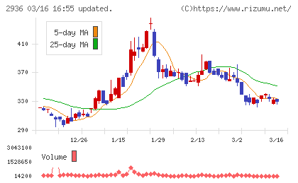 ベースフードチャート