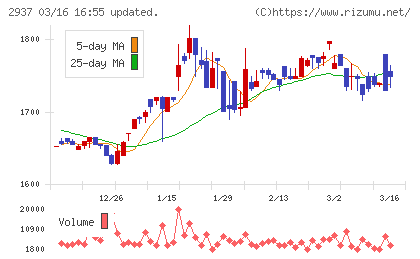 サンクゼールチャート