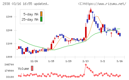 オカムラ食品工業チャート