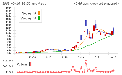 テクニスコチャート