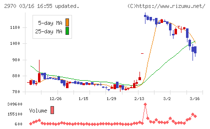ＧＬＣ　ＧＲＯＵＰチャート