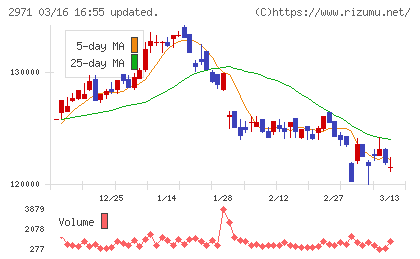 エスコンジャパンリート投資法人チャート