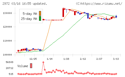 サンケイリアルエステート投資法人チャート