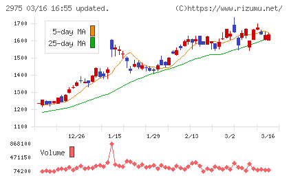 スター・マイカ・ホールディングスチャート