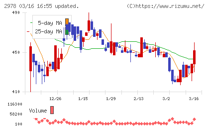 ツクルバチャート