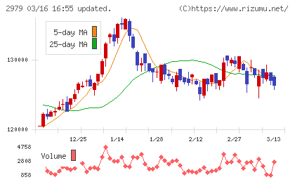 SOSiLA物流リート投資法人チャート