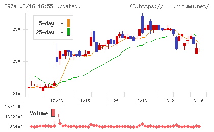 アルピコホールディングスチャート