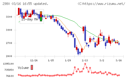 ＳＲＥホールディングスチャート