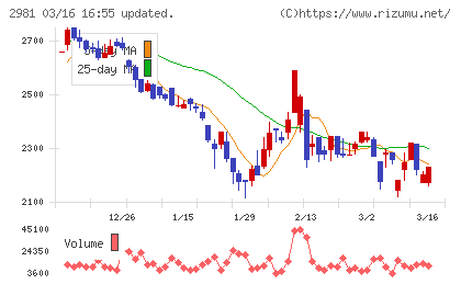 ランディックスチャート