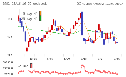 ＡＤワークスグループチャート