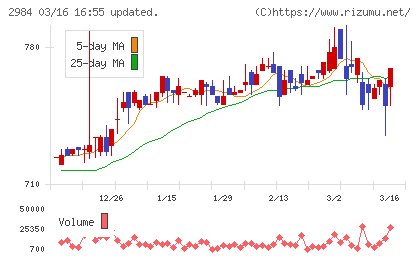 ヤマイチエステートチャート