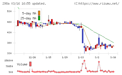 ＧＶＡ　ＴＥＣＨチャート
