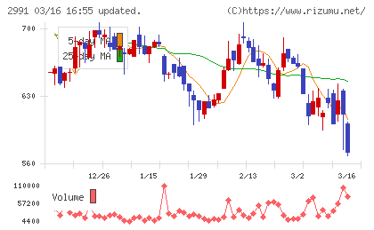 ランドネットチャート
