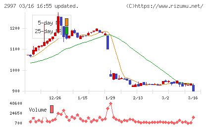 ストレージ王チャート