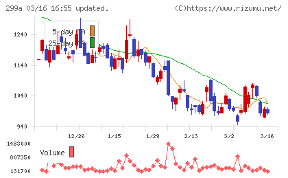 クラシルチャート