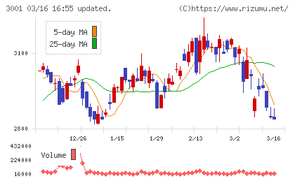 片倉工業チャート