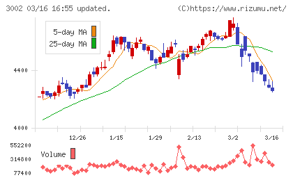 グンゼチャート