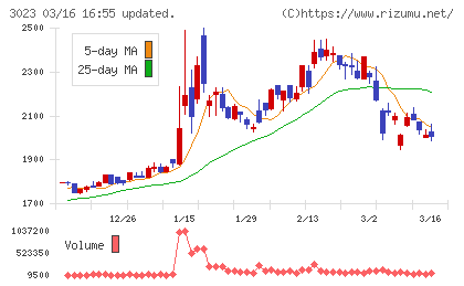 ラサ商事チャート