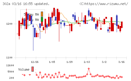 ビースタイルホールディングスチャート