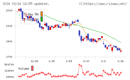 クオールホールディングスチャート