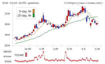 アルコニックスチャート