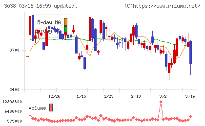 神戸物産チャート
