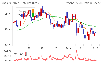 ソリトンシステムズチャート