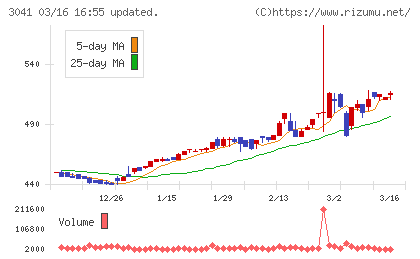 ビューティカダンホールディングスチャート