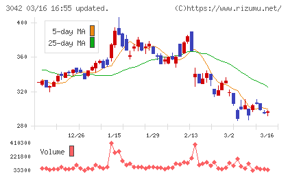 セキュアヴェイルチャート