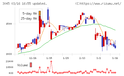 カワサキチャート