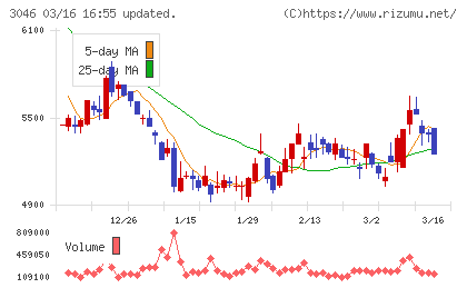 ジンズホールディングスチャート