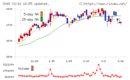 ビックカメラチャート
