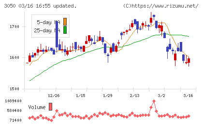 ＤＣＭホールディングスチャート