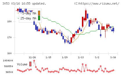 ペッパーフードサービスチャート