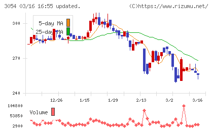 ハイパーチャート