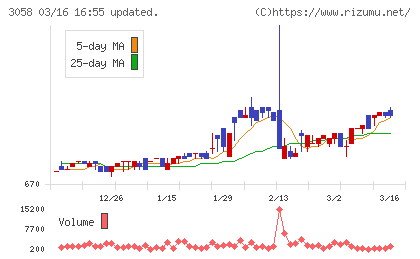三洋堂ホールディングスチャート