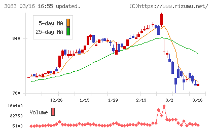 ジェイグループホールディングスチャート
