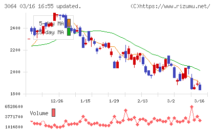 ＭｏｎｏｔａＲＯチャート