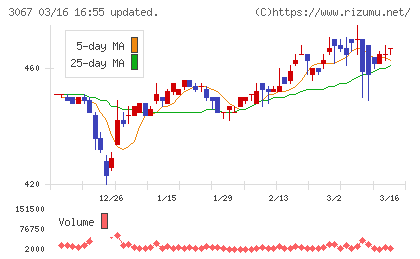 東京一番フーズチャート