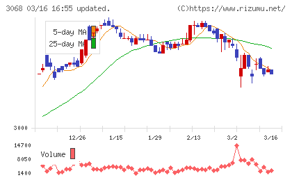 ＷＤＩチャート