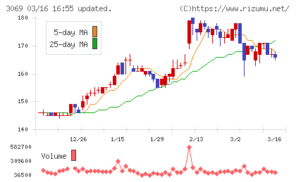 ＪＦＬＡホールディングスチャート