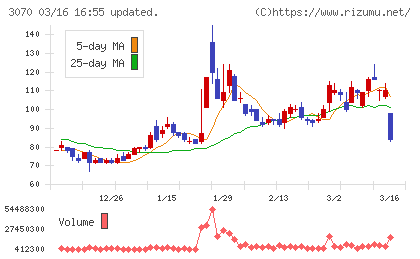 ジェリービーンズグループチャート
