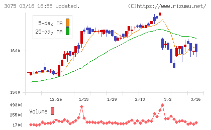 銚子丸チャート