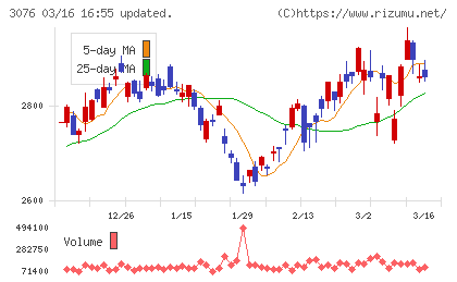 あい　ホールディングスチャート