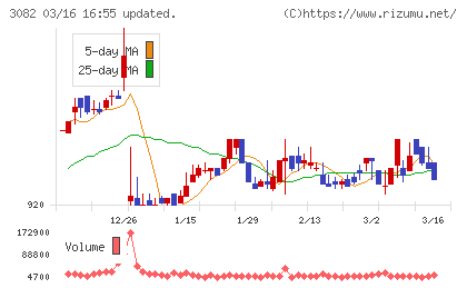 きちりホールディングスチャート