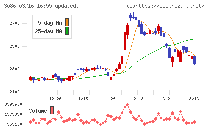 Ｊ．フロント　リテイリングチャート