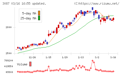 ドトール・日レスホールディングスチャート