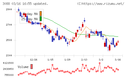 マツキヨココカラ＆カンパニーチャート